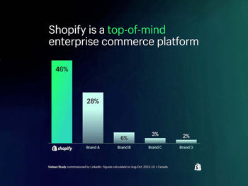 Shopify tops enterprise commerce platforms with 46% preference, compared to Brand A at 28%, Brand B at 6%, Brand C at 3%, and Brand D at 2%.